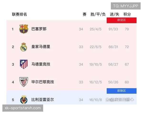 巴萨进攻机会不少，但终结能力不足影响争冠形势